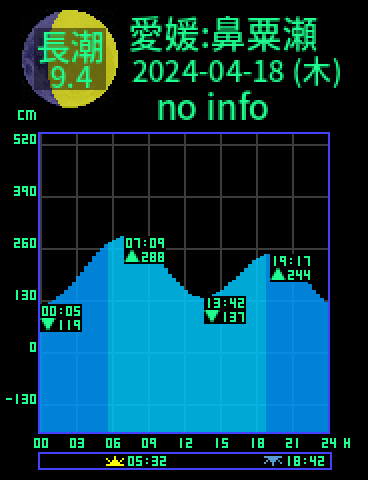 愛媛：鼻粟瀬のタイドグラフ（2024-04-19(金)）