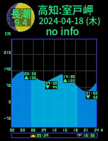 高知：室戸岬のタイドグラフ（2024-04-19(金)）