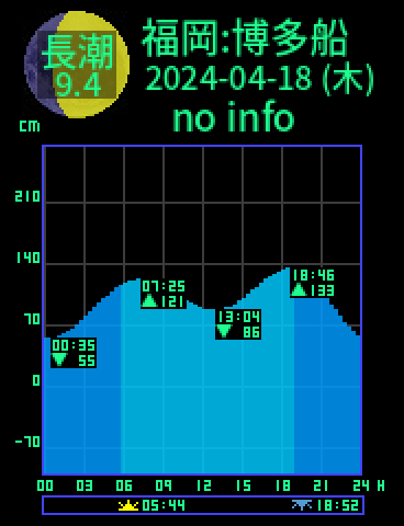 福岡：博多船留のタイドグラフ（2024-04-18(木)）