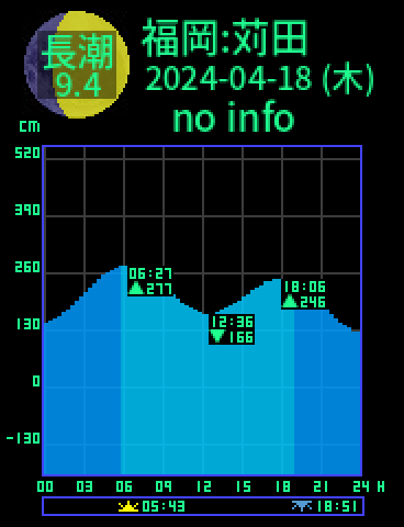 福岡：苅田のタイドグラフ（2024-04-18(木)）