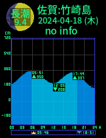 佐賀：竹崎島のタイドグラフ（2024-04-19(金)）