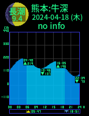熊本：天草牛深のタイドグラフ（2024-04-19(金)）