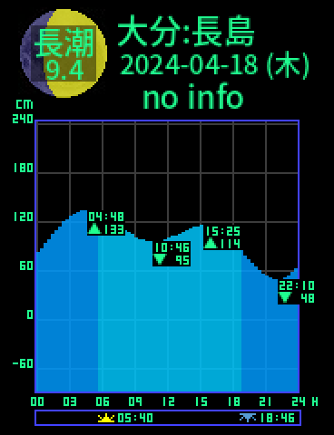 大分：長島のタイドグラフ（2024-04-19(金)）