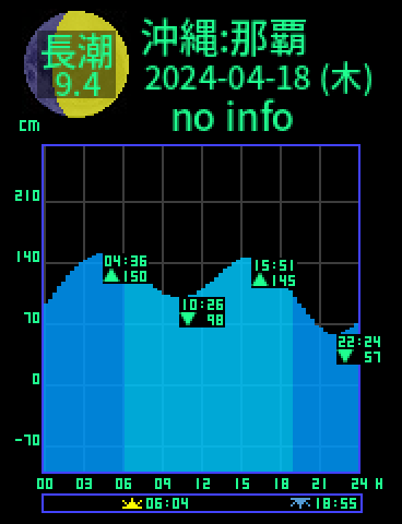 沖縄：那覇のタイドグラフ（2024-04-17(水)）