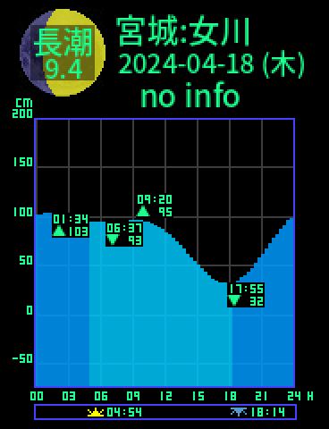 宮城：女川のタイドグラフ（2024-04-19(金)）