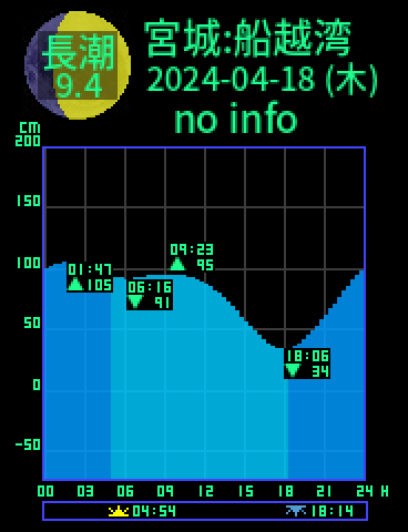 宮城：船越湾のタイドグラフ（2024-04-18(木)）