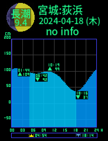 宮城：石巻荻浜のタイドグラフ（2024-04-18(木)）