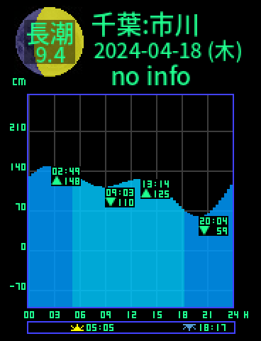 千葉：市川のタイドグラフ（2024-04-19(金)）