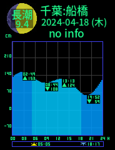 千葉：船橋のタイドグラフ（2024-04-19(金)）