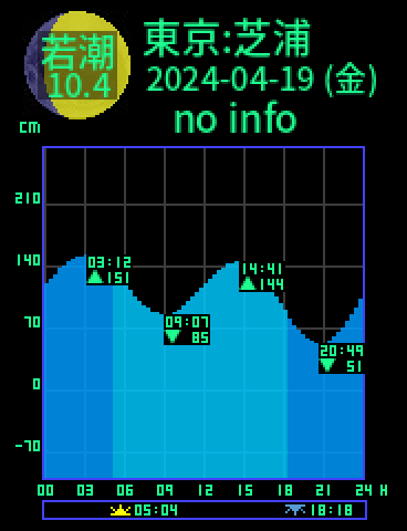 東京：芝浦のタイドグラフ（2024-04-19(金)）