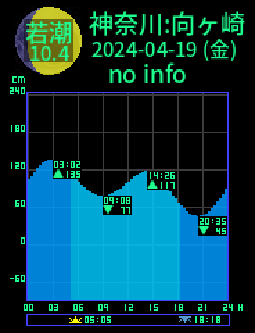 神奈川：三浦向ヶ崎のタイドグラフ（2024-04-20(土)）