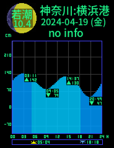 神奈川：横浜港のタイドグラフ（2024-04-20(土)）