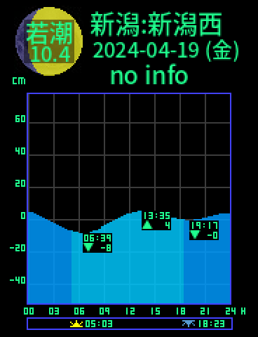 新潟：新潟西港のタイドグラフ（2024-04-20(土)）