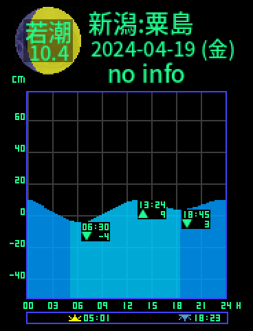新潟：粟島のタイドグラフ（2024-04-19(金)）