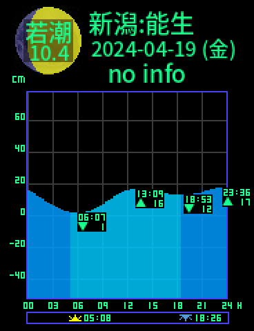 新潟：能生のタイドグラフ（2024-04-20(土)）