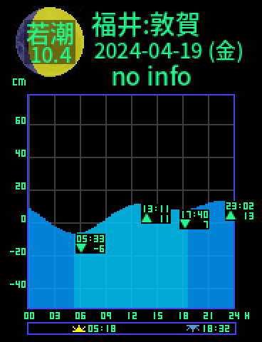 福井：敦賀のタイドグラフ（2024-04-20(土)）