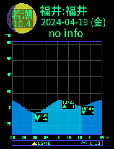 福井：福井のタイドグラフ（2024-04-18(木)）