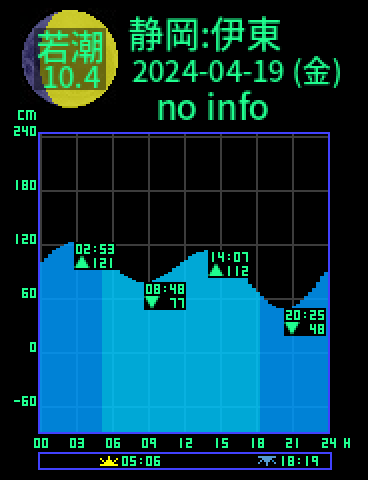 静岡：伊東のタイドグラフ（2024-04-20(土)）