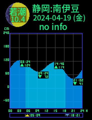 静岡：南伊豆のタイドグラフ（2024-04-18(木)）