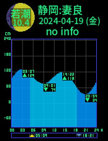 静岡：妻良子浦のタイドグラフ（2024-04-20(土)）