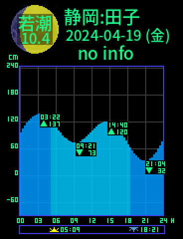 静岡：田子のタイドグラフ（2024-04-20(土)）