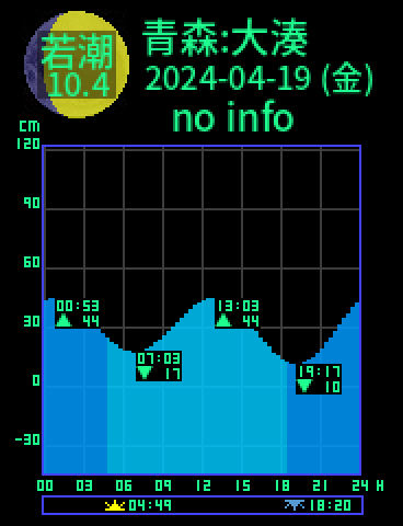 青森：大湊のタイドグラフ（2024-04-19(金)）