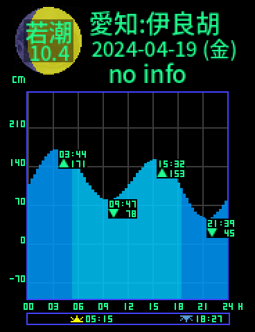 愛知：伊良胡のタイドグラフ（2024-04-20(土)）