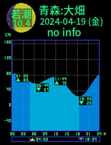 青森：大畑のタイドグラフ（2024-04-19(金)）