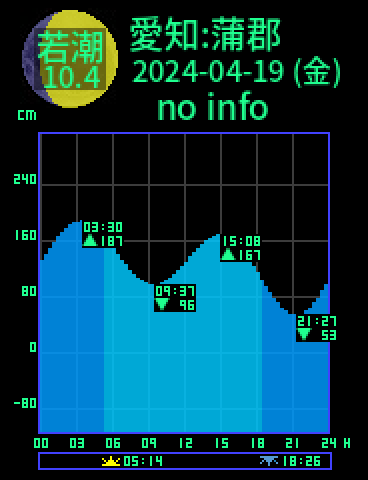 愛知：蒲郡のタイドグラフ（2024-04-20(土)）