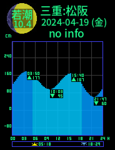 三重：松阪のタイドグラフ（2024-04-20(土)）