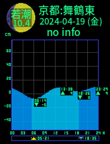 京都：舞鶴東のタイドグラフ（2024-04-19(金)）