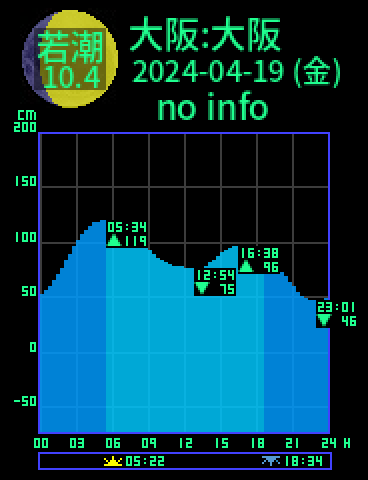 大阪：大阪のタイドグラフ（2024-04-20(土)）