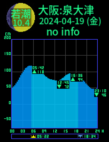 大阪：泉大津のタイドグラフ（2024-04-19(金)）
