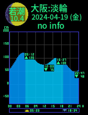 大阪：岬淡輪のタイドグラフ（2024-04-20(土)）