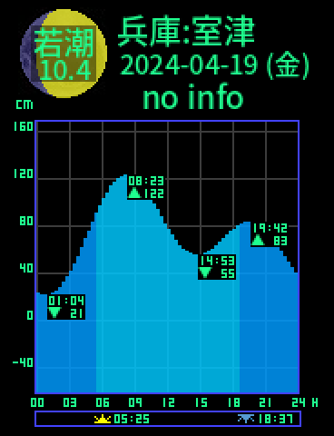 兵庫：淡路島室津のタイドグラフ（2024-04-20(土)）