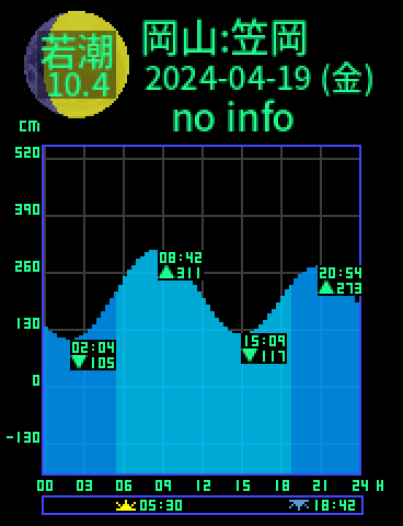 岡山：笠岡のタイドグラフ（2024-04-19(金)）