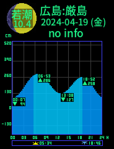 広島：厳島のタイドグラフ（2024-04-20(土)）
