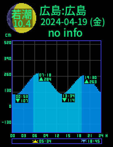 広島：広島のタイドグラフ（2024-04-18(木)）
