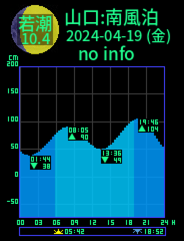 山口：下関南風泊のタイドグラフ（2024-04-20(土)）