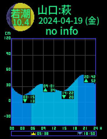 山口：萩のタイドグラフ（2024-04-19(金)）