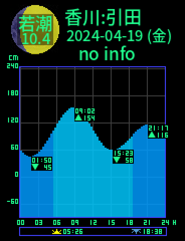 香川：東かがわ引田のタイドグラフ（2024-04-19(金)）