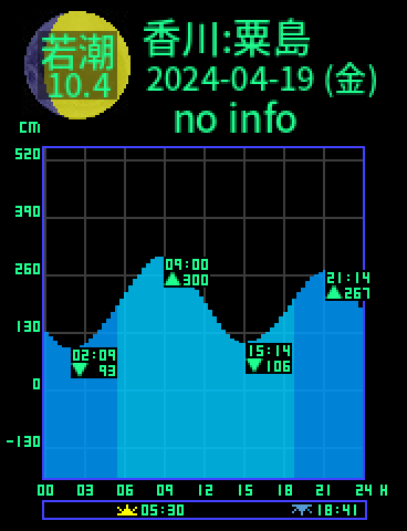 香川：粟島のタイドグラフ（2024-04-20(土)）