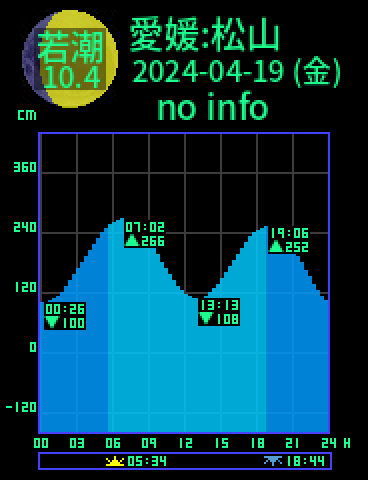 愛媛：松山のタイドグラフ（2024-04-20(土)）