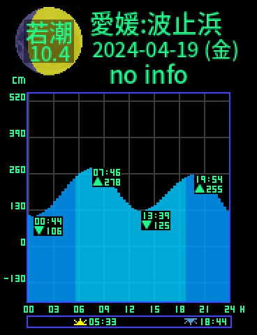 愛媛：今治波止浜のタイドグラフ（2024-04-19(金)）