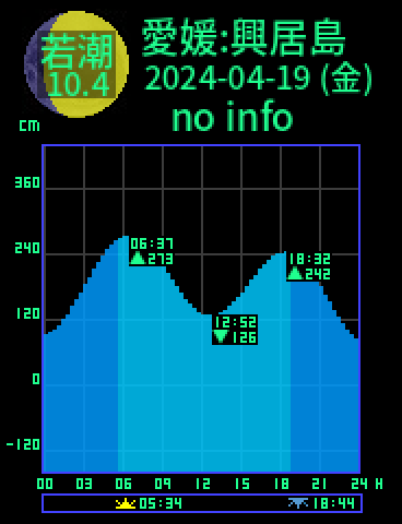 愛媛：興居島のタイドグラフ（2024-04-19(金)）