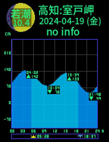 高知：室戸岬のタイドグラフ（2024-04-20(土)）