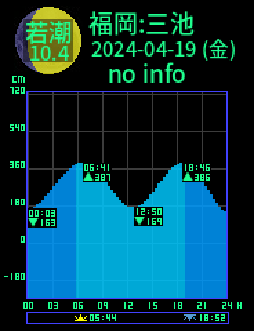 福岡：三池のタイドグラフ（2024-04-18(木)）