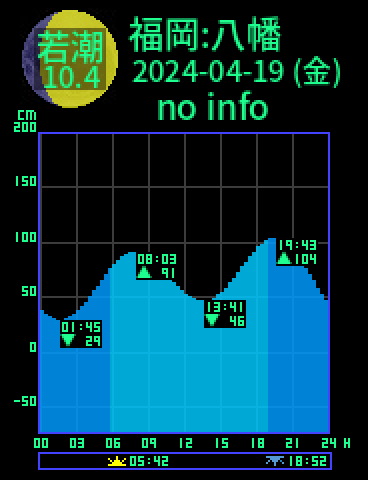 福岡：八幡のタイドグラフ（2024-04-20(土)）