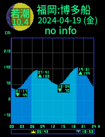 福岡：博多船留のタイドグラフ（2024-04-20(土)）