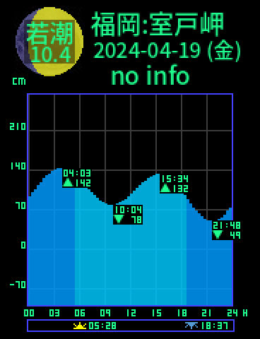 福岡：室戸岬のタイドグラフ（2024-04-20(土)）